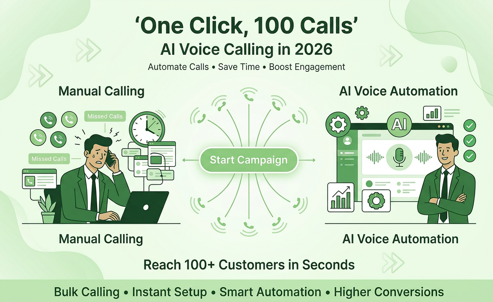 One Click, 100 Calls: How AI Voice Calling Is Transforming Business Communication in 2026